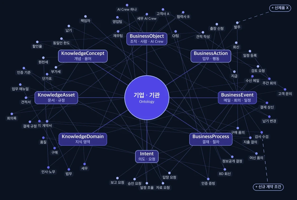 사람·팀·일·자료·규칙이 서로 이어진 모습 화면