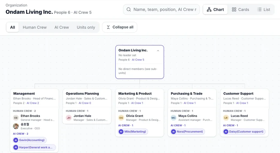 Real org chart screen with hired AI Crew placed on a team alongside human employees